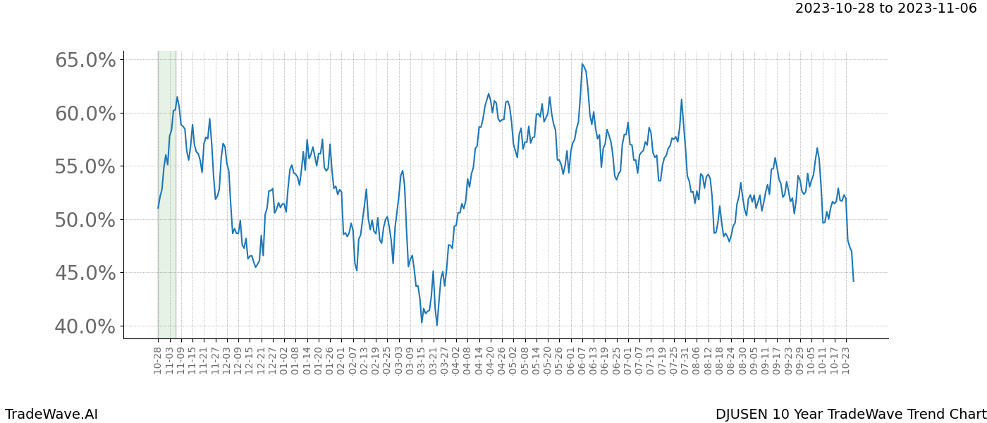 TradeWave Trend Chart DJUSEN shows the average trend of the financial instrument over the past 10 years. Sharp uptrends and downtrends signal a potential TradeWave opportunity