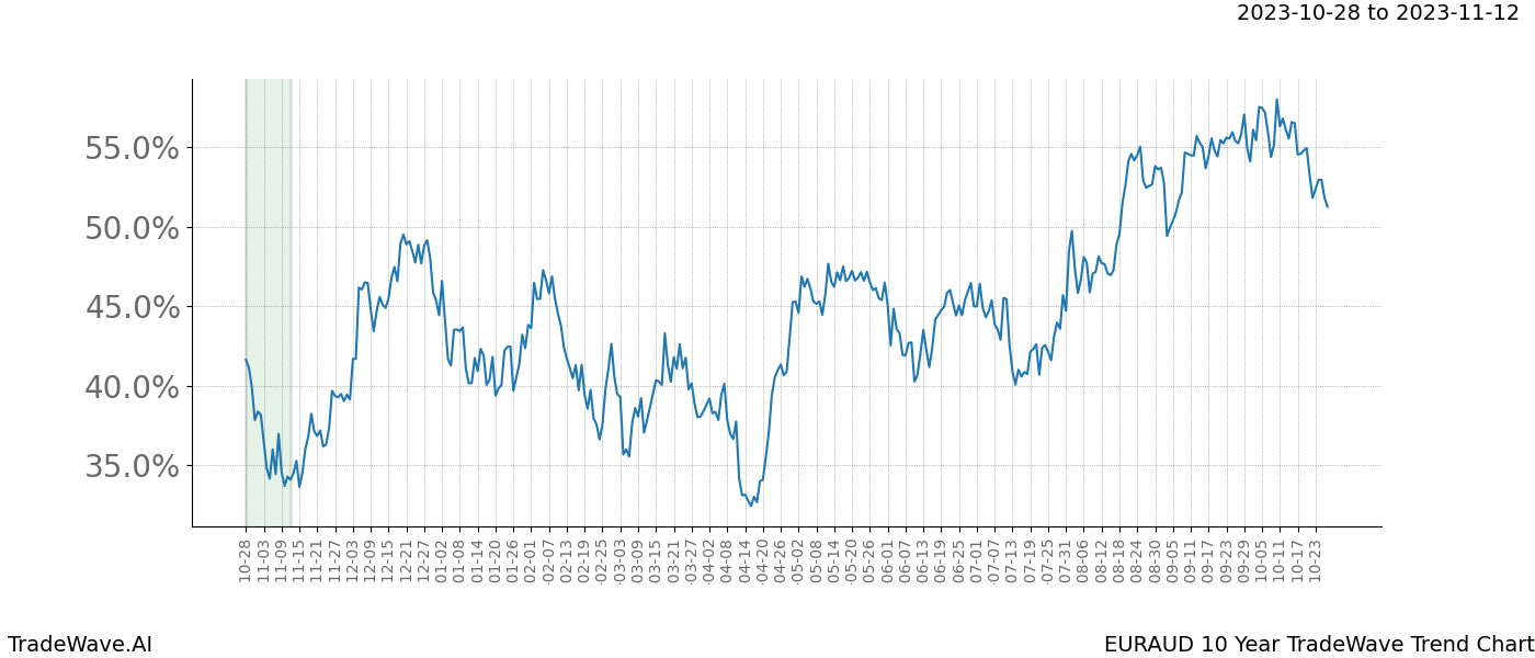 TradeWave Trend Chart EURAUD shows the average trend of the financial instrument over the past 10 years. Sharp uptrends and downtrends signal a potential TradeWave opportunity