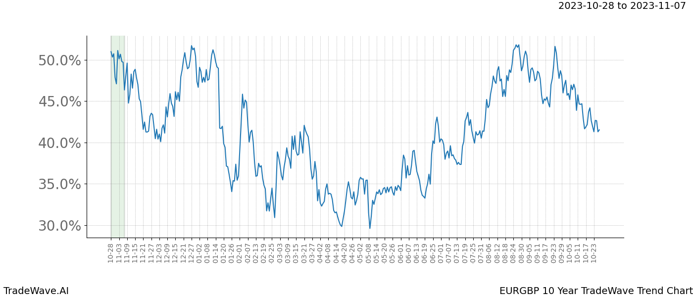 TradeWave Trend Chart EURGBP shows the average trend of the financial instrument over the past 10 years. Sharp uptrends and downtrends signal a potential TradeWave opportunity