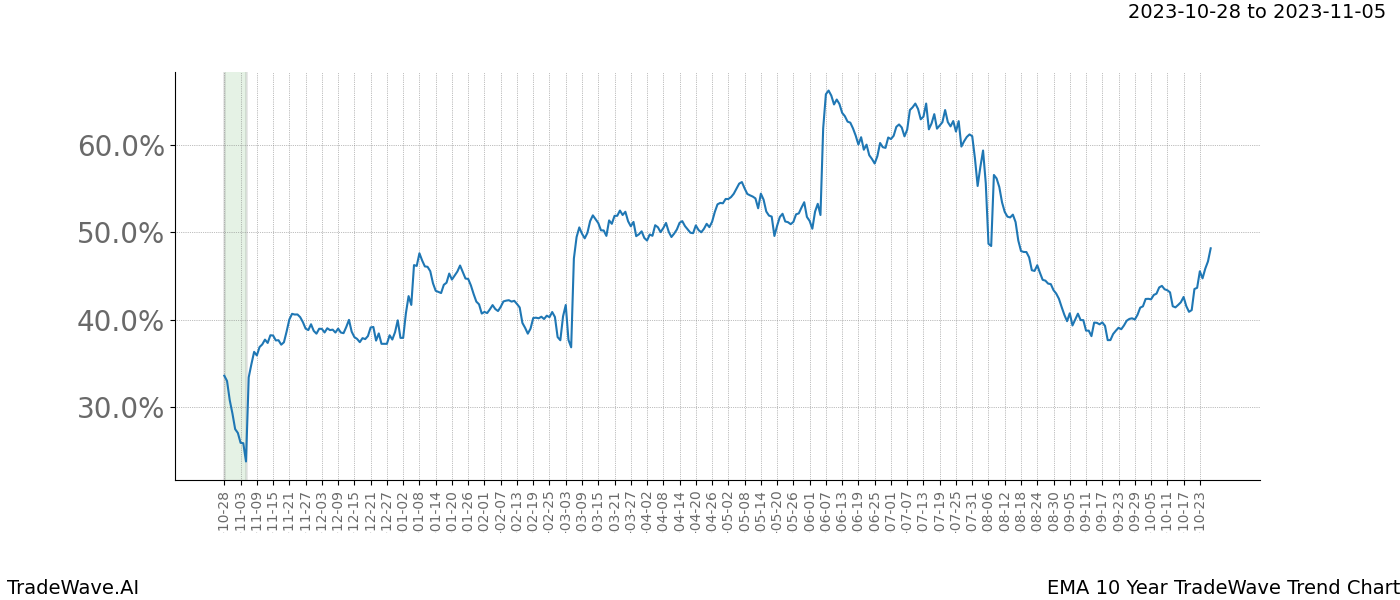 TradeWave Trend Chart EMA shows the average trend of the financial instrument over the past 10 years. Sharp uptrends and downtrends signal a potential TradeWave opportunity