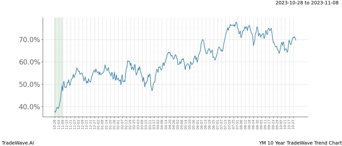 TradeWave Trend Chart YM shows the average trend of the financial instrument over the past 10 years. Sharp uptrends and downtrends signal a potential TradeWave opportunity