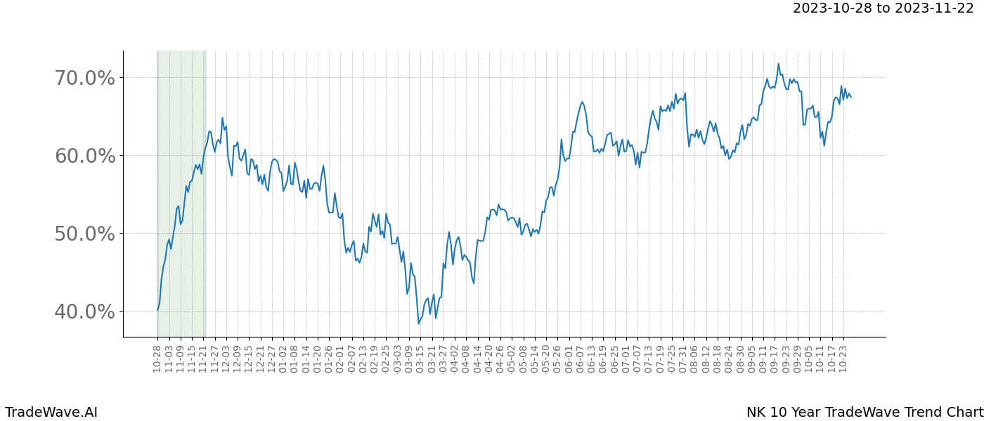 TradeWave Trend Chart NK shows the average trend of the financial instrument over the past 10 years. Sharp uptrends and downtrends signal a potential TradeWave opportunity