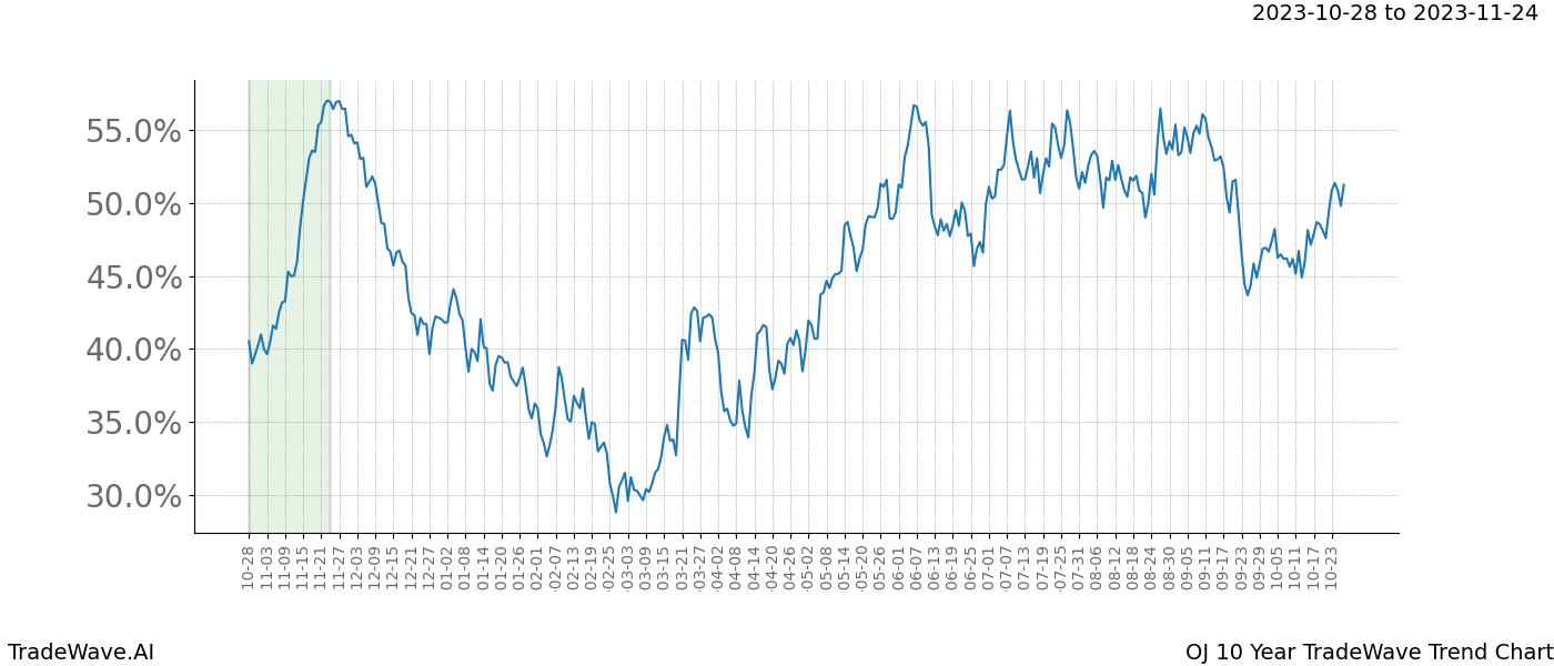 TradeWave Trend Chart OJ shows the average trend of the financial instrument over the past 10 years. Sharp uptrends and downtrends signal a potential TradeWave opportunity