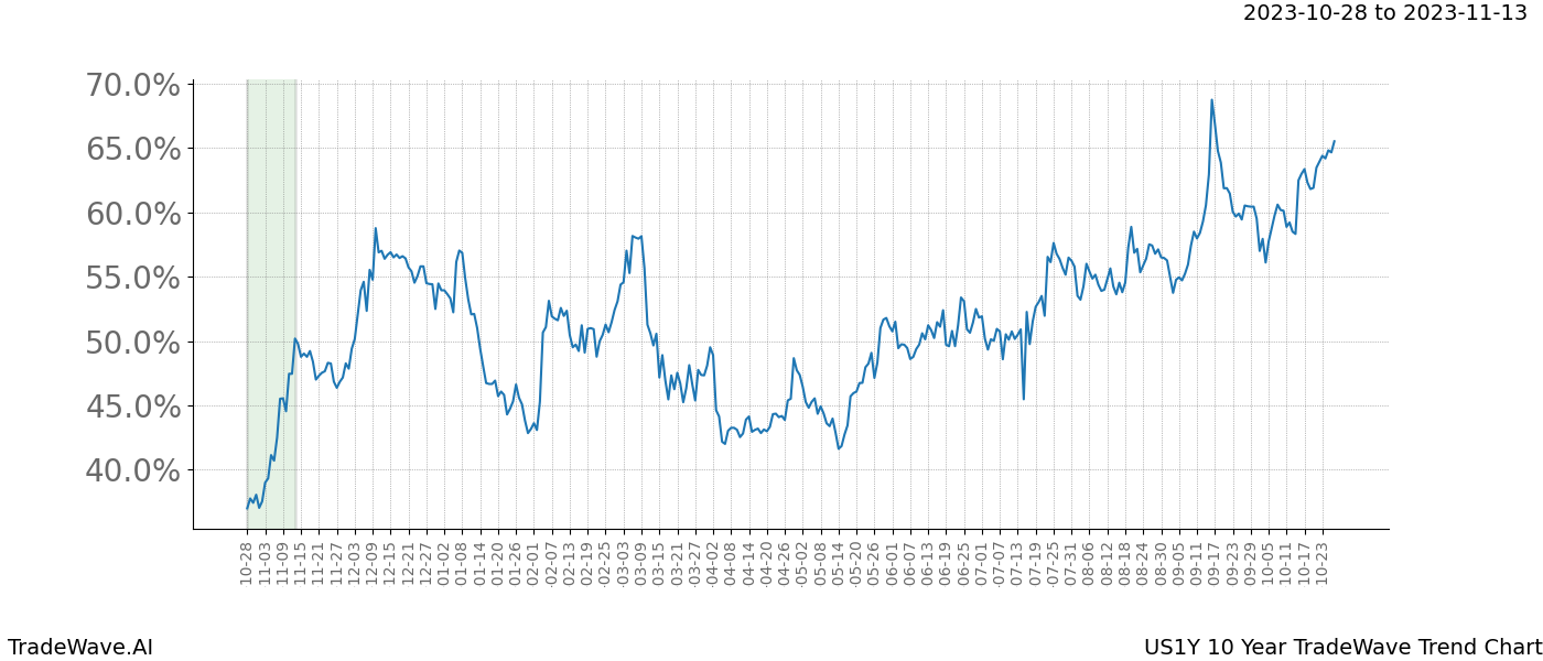 TradeWave Trend Chart US1Y shows the average trend of the financial instrument over the past 10 years. Sharp uptrends and downtrends signal a potential TradeWave opportunity