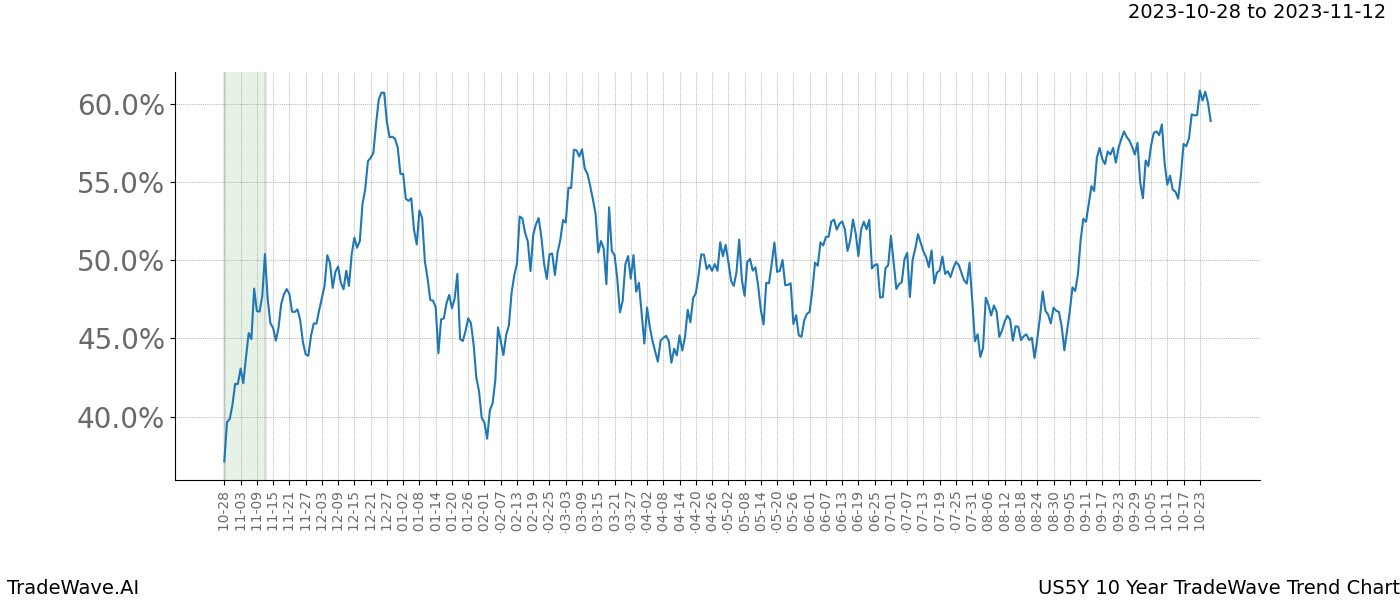 TradeWave Trend Chart US5Y shows the average trend of the financial instrument over the past 10 years. Sharp uptrends and downtrends signal a potential TradeWave opportunity