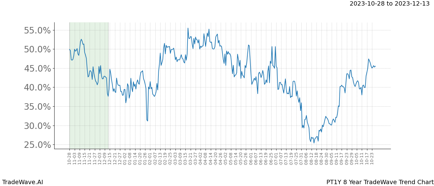 TradeWave Trend Chart PT1Y shows the average trend of the financial instrument over the past 8 years. Sharp uptrends and downtrends signal a potential TradeWave opportunity