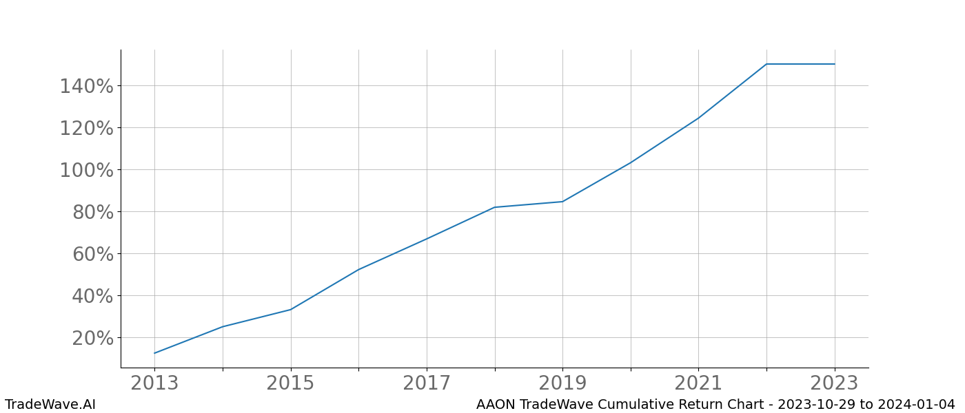 Cumulative chart AAON for date range: 2023-10-29 to 2024-01-04 - this chart shows the cumulative return of the TradeWave opportunity date range for AAON when bought on 2023-10-29 and sold on 2024-01-04 - this percent chart shows the capital growth for the date range over the past 10 years 