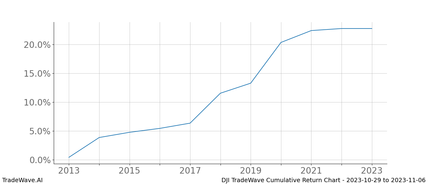 Cumulative chart DJI for date range: 2023-10-29 to 2023-11-06 - this chart shows the cumulative return of the TradeWave opportunity date range for DJI when bought on 2023-10-29 and sold on 2023-11-06 - this percent chart shows the capital growth for the date range over the past 10 years 