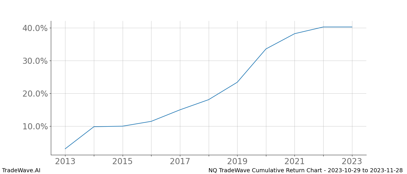 Cumulative chart NQ for date range: 2023-10-29 to 2023-11-28 - this chart shows the cumulative return of the TradeWave opportunity date range for NQ when bought on 2023-10-29 and sold on 2023-11-28 - this percent chart shows the capital growth for the date range over the past 10 years 