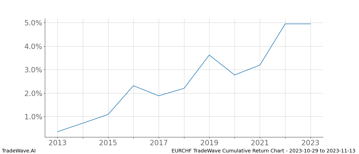 Cumulative chart EURCHF for date range: 2023-10-29 to 2023-11-13 - this chart shows the cumulative return of the TradeWave opportunity date range for EURCHF when bought on 2023-10-29 and sold on 2023-11-13 - this percent chart shows the capital growth for the date range over the past 10 years 