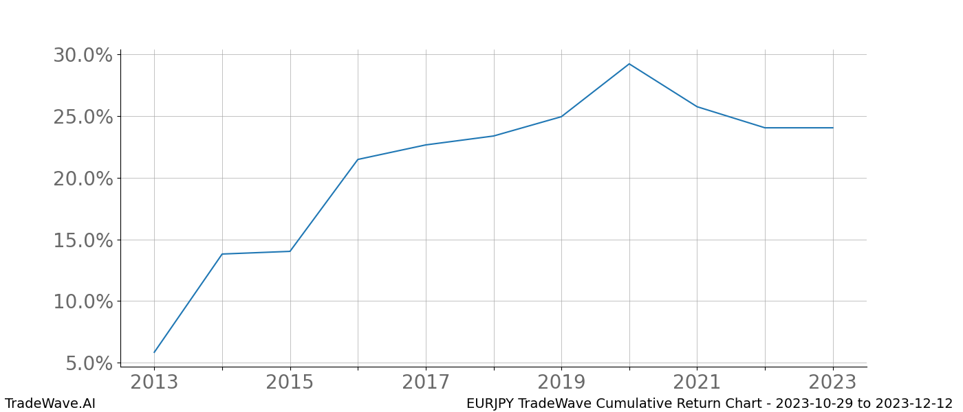 Cumulative chart EURJPY for date range: 2023-10-29 to 2023-12-12 - this chart shows the cumulative return of the TradeWave opportunity date range for EURJPY when bought on 2023-10-29 and sold on 2023-12-12 - this percent chart shows the capital growth for the date range over the past 10 years 