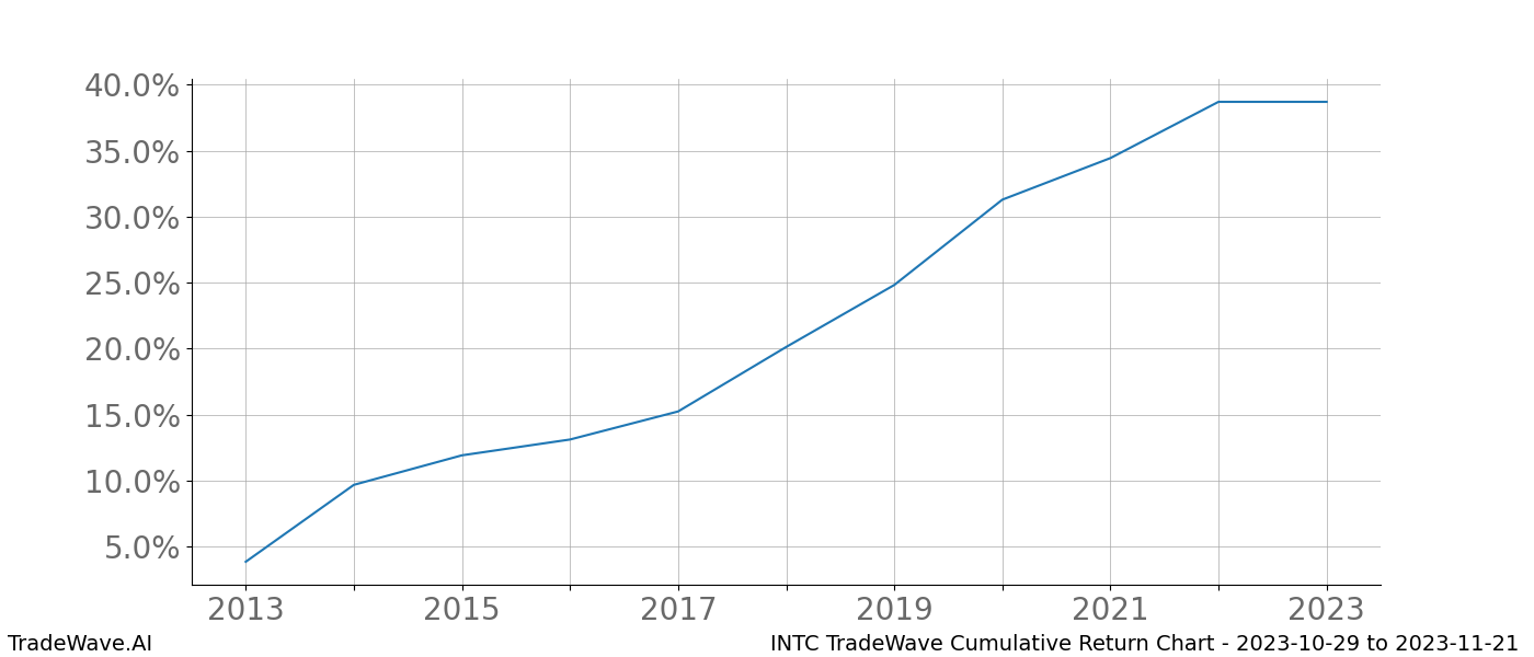 Cumulative chart INTC for date range: 2023-10-29 to 2023-11-21 - this chart shows the cumulative return of the TradeWave opportunity date range for INTC when bought on 2023-10-29 and sold on 2023-11-21 - this percent chart shows the capital growth for the date range over the past 10 years 