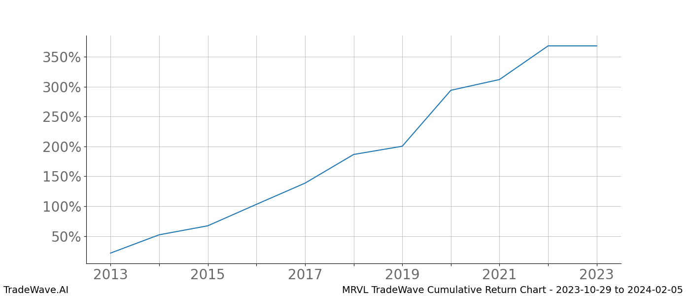 Cumulative chart MRVL for date range: 2023-10-29 to 2024-02-05 - this chart shows the cumulative return of the TradeWave opportunity date range for MRVL when bought on 2023-10-29 and sold on 2024-02-05 - this percent chart shows the capital growth for the date range over the past 10 years 