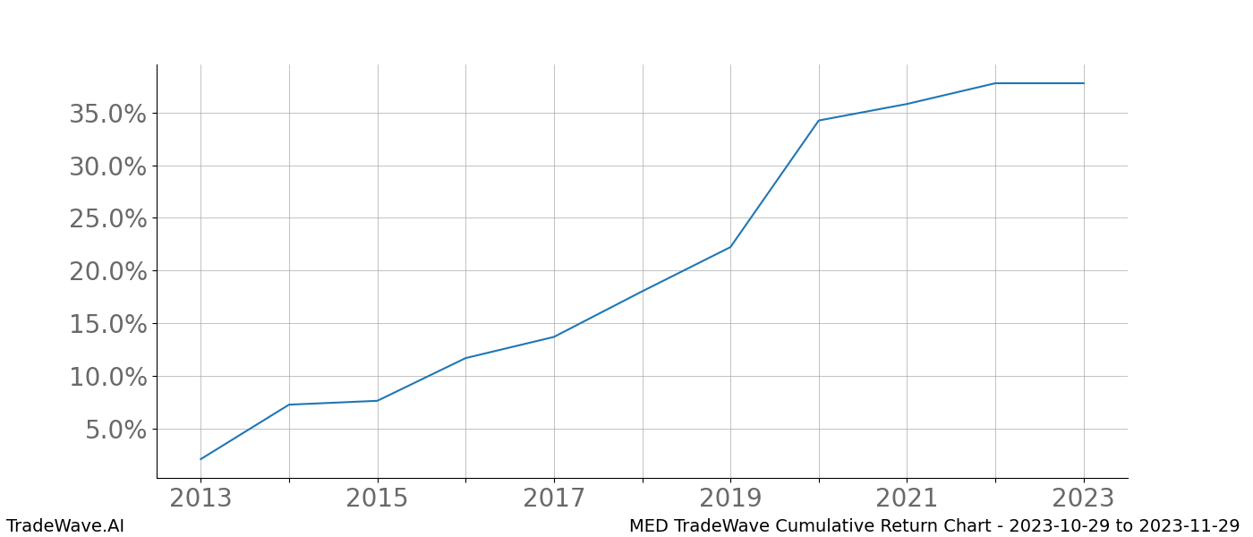 Cumulative chart MED for date range: 2023-10-29 to 2023-11-29 - this chart shows the cumulative return of the TradeWave opportunity date range for MED when bought on 2023-10-29 and sold on 2023-11-29 - this percent chart shows the capital growth for the date range over the past 10 years 