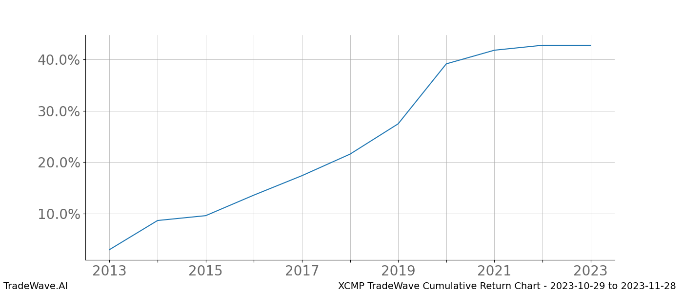 Cumulative chart XCMP for date range: 2023-10-29 to 2023-11-28 - this chart shows the cumulative return of the TradeWave opportunity date range for XCMP when bought on 2023-10-29 and sold on 2023-11-28 - this percent chart shows the capital growth for the date range over the past 10 years 