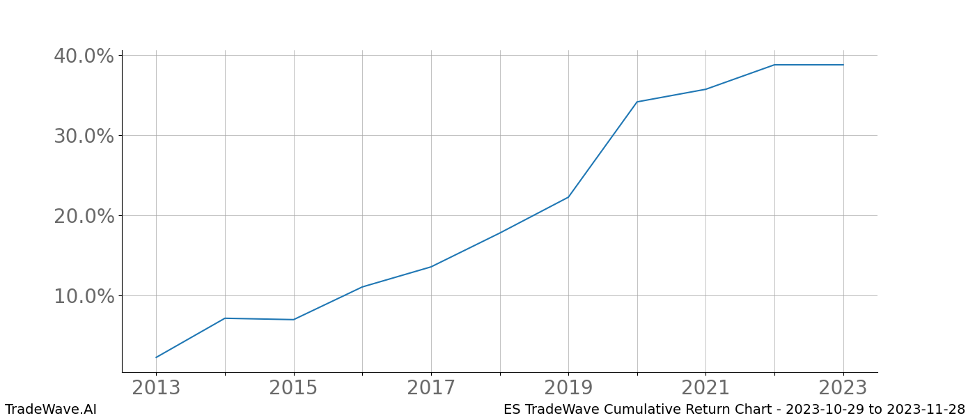 Cumulative chart ES for date range: 2023-10-29 to 2023-11-28 - this chart shows the cumulative return of the TradeWave opportunity date range for ES when bought on 2023-10-29 and sold on 2023-11-28 - this percent chart shows the capital growth for the date range over the past 10 years 