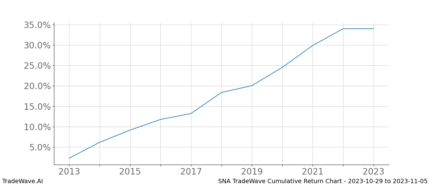 Cumulative chart SNA for date range: 2023-10-29 to 2023-11-05 - this chart shows the cumulative return of the TradeWave opportunity date range for SNA when bought on 2023-10-29 and sold on 2023-11-05 - this percent chart shows the capital growth for the date range over the past 10 years 