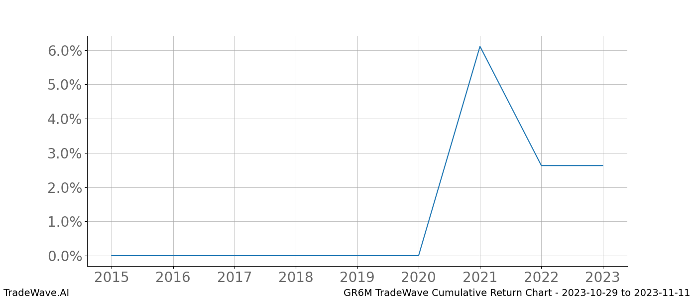 Cumulative chart GR6M for date range: 2023-10-29 to 2023-11-11 - this chart shows the cumulative return of the TradeWave opportunity date range for GR6M when bought on 2023-10-29 and sold on 2023-11-11 - this percent chart shows the capital growth for the date range over the past 8 years 