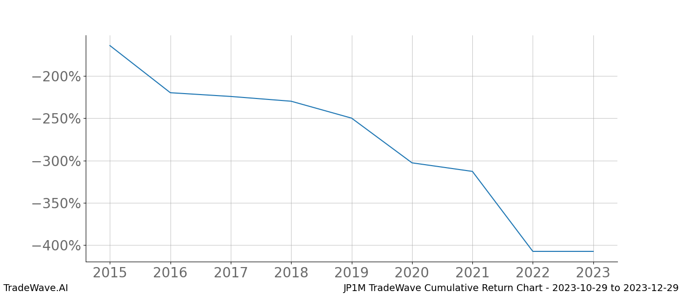 Cumulative chart JP1M for date range: 2023-10-29 to 2023-12-29 - this chart shows the cumulative return of the TradeWave opportunity date range for JP1M when bought on 2023-10-29 and sold on 2023-12-29 - this percent chart shows the capital growth for the date range over the past 8 years 