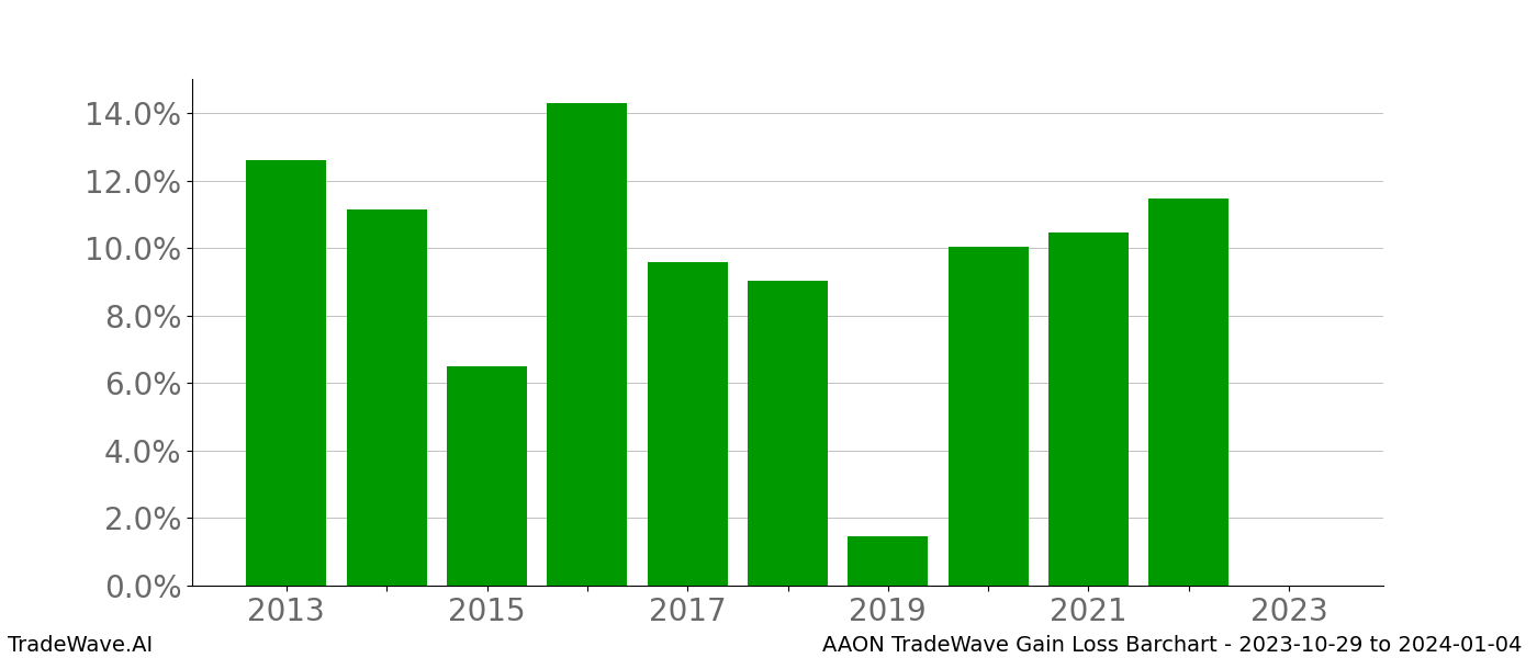 Gain/Loss barchart AAON for date range: 2023-10-29 to 2024-01-04 - this chart shows the gain/loss of the TradeWave opportunity for AAON buying on 2023-10-29 and selling it on 2024-01-04 - this barchart is showing 10 years of history