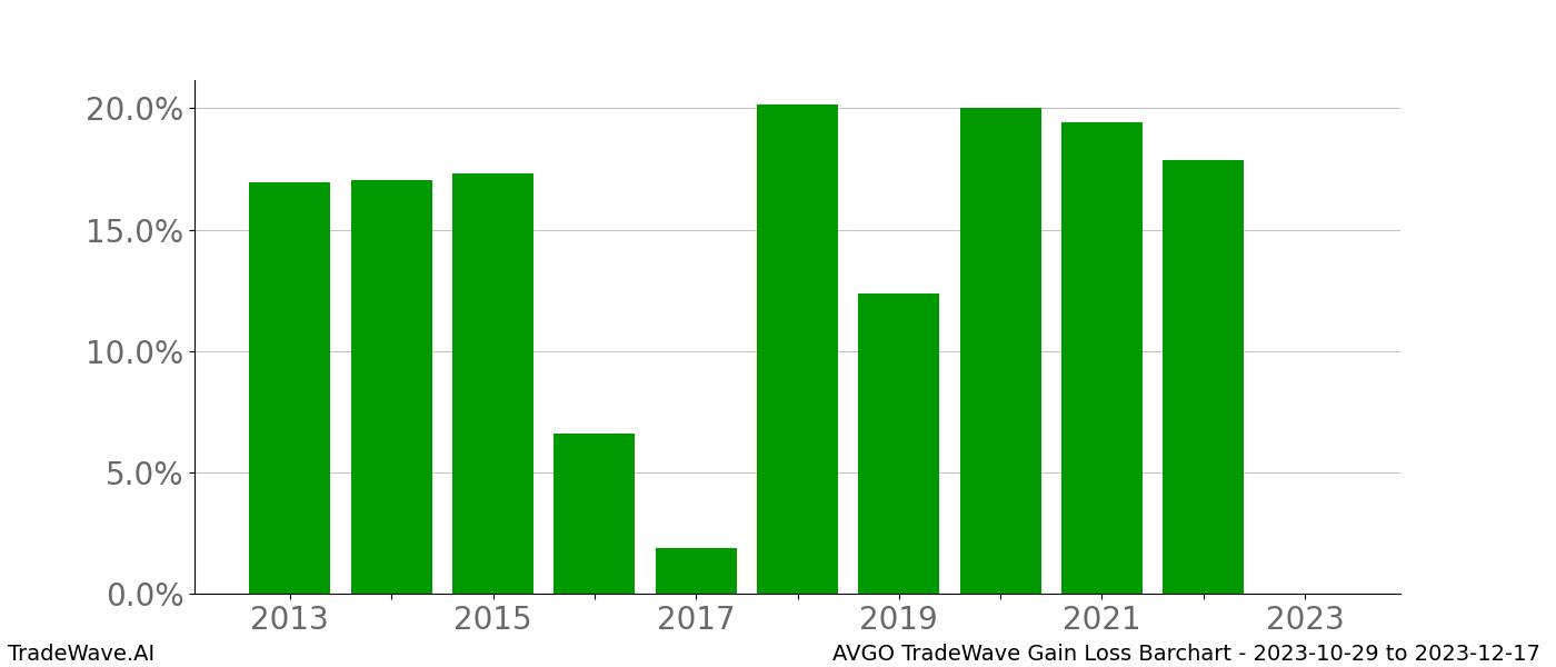 Gain/Loss barchart AVGO for date range: 2023-10-29 to 2023-12-17 - this chart shows the gain/loss of the TradeWave opportunity for AVGO buying on 2023-10-29 and selling it on 2023-12-17 - this barchart is showing 10 years of history