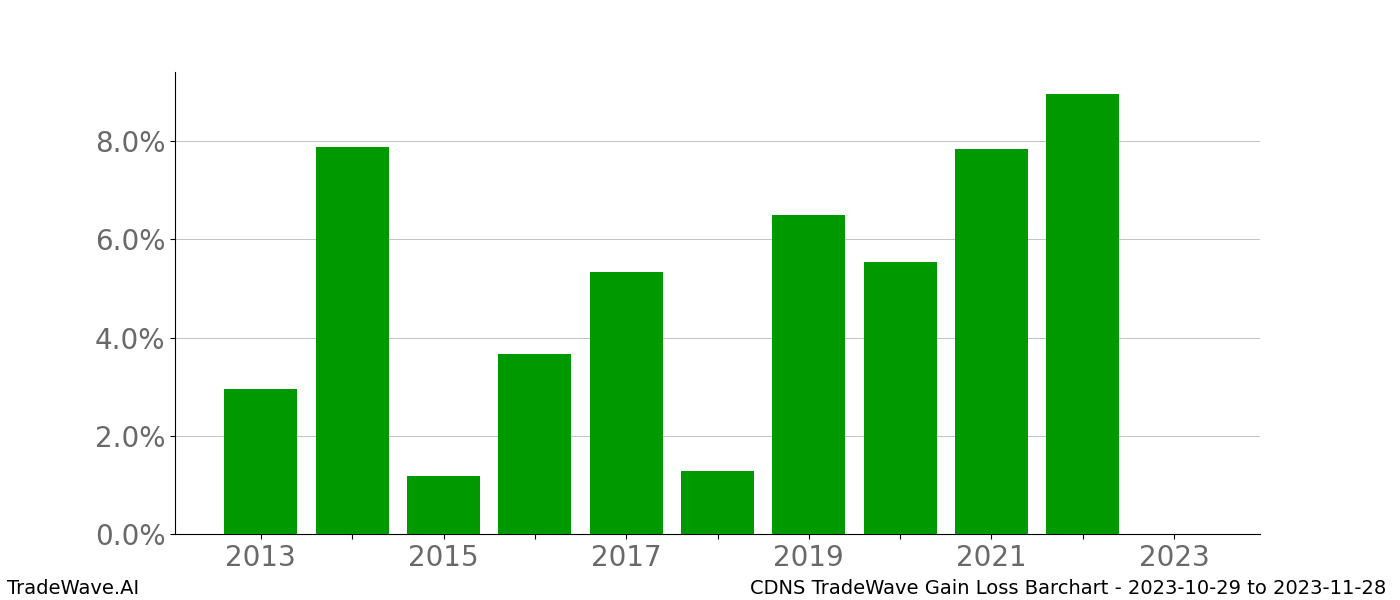 Gain/Loss barchart CDNS for date range: 2023-10-29 to 2023-11-28 - this chart shows the gain/loss of the TradeWave opportunity for CDNS buying on 2023-10-29 and selling it on 2023-11-28 - this barchart is showing 10 years of history