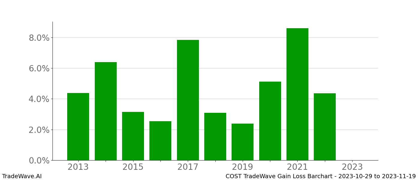 Gain/Loss barchart COST for date range: 2023-10-29 to 2023-11-19 - this chart shows the gain/loss of the TradeWave opportunity for COST buying on 2023-10-29 and selling it on 2023-11-19 - this barchart is showing 10 years of history