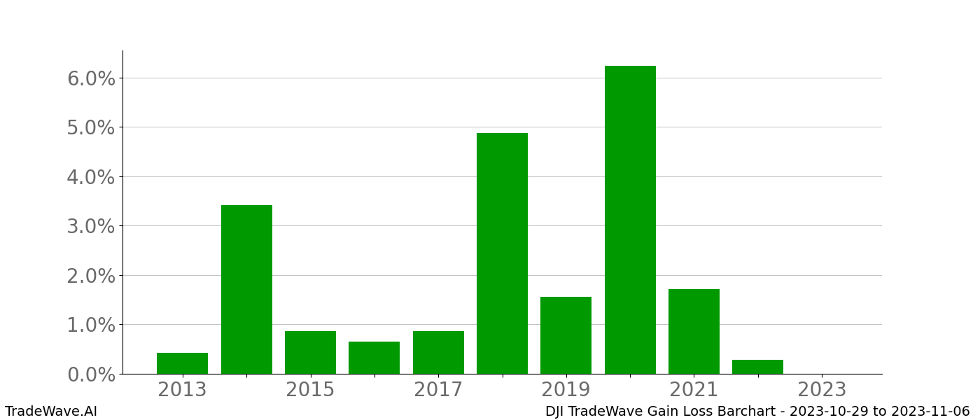 Gain/Loss barchart DJI for date range: 2023-10-29 to 2023-11-06 - this chart shows the gain/loss of the TradeWave opportunity for DJI buying on 2023-10-29 and selling it on 2023-11-06 - this barchart is showing 10 years of history