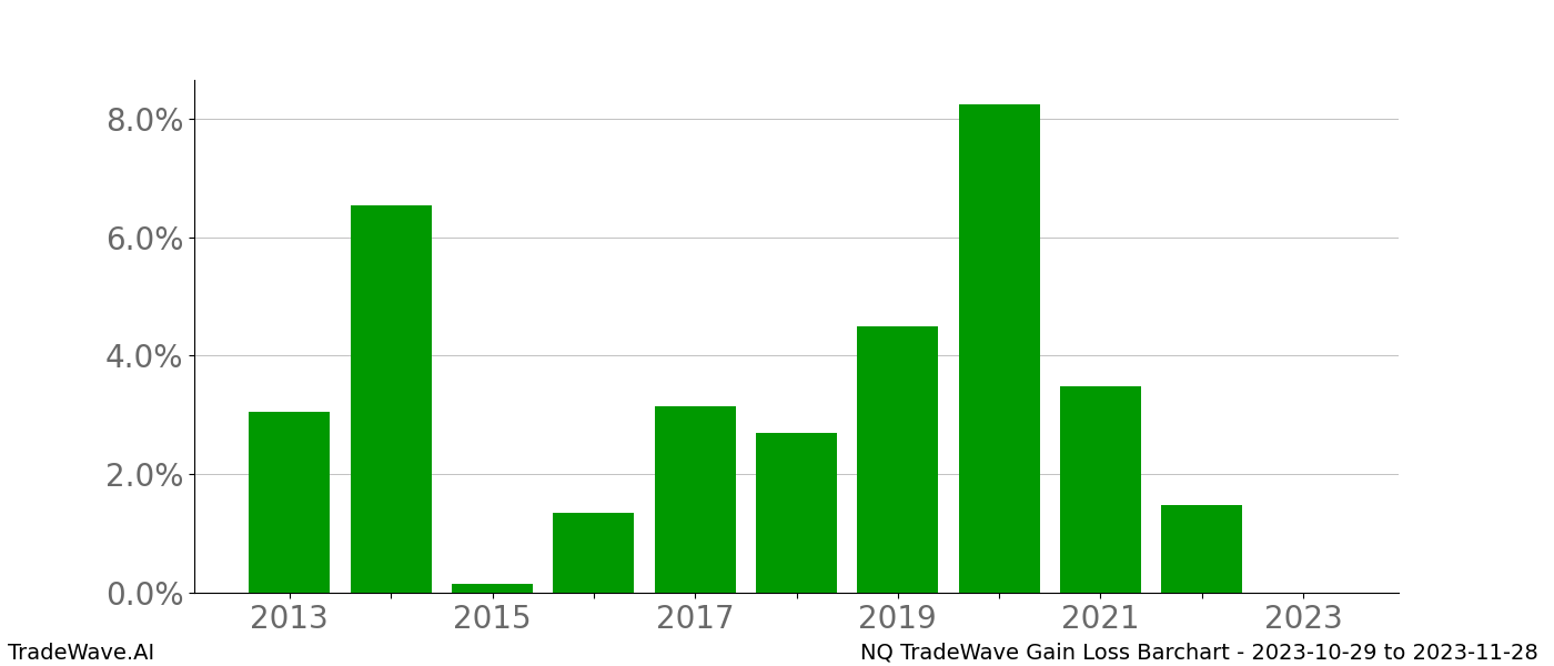 Gain/Loss barchart NQ for date range: 2023-10-29 to 2023-11-28 - this chart shows the gain/loss of the TradeWave opportunity for NQ buying on 2023-10-29 and selling it on 2023-11-28 - this barchart is showing 10 years of history