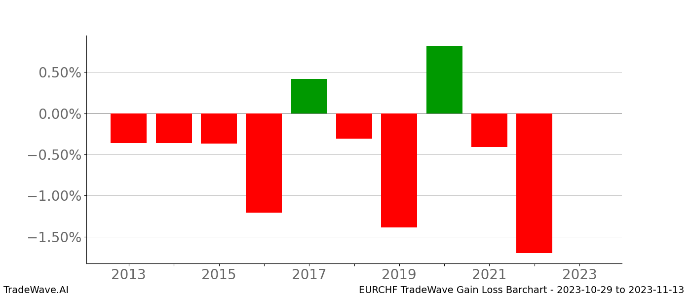 Gain/Loss barchart EURCHF for date range: 2023-10-29 to 2023-11-13 - this chart shows the gain/loss of the TradeWave opportunity for EURCHF buying on 2023-10-29 and selling it on 2023-11-13 - this barchart is showing 10 years of history