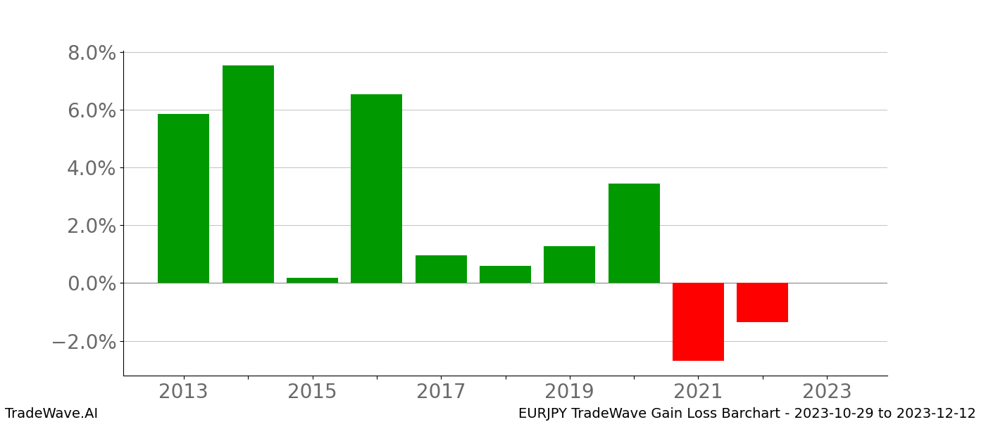 Gain/Loss barchart EURJPY for date range: 2023-10-29 to 2023-12-12 - this chart shows the gain/loss of the TradeWave opportunity for EURJPY buying on 2023-10-29 and selling it on 2023-12-12 - this barchart is showing 10 years of history