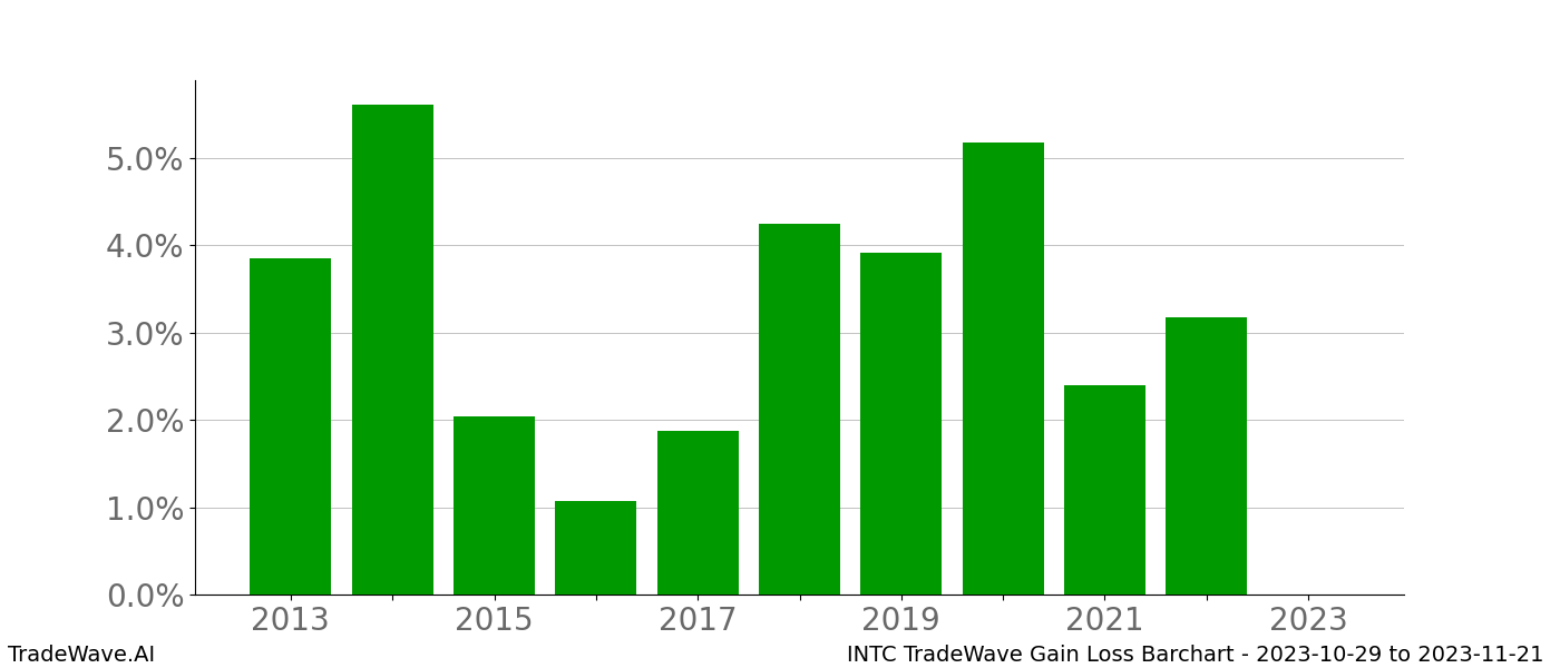 Gain/Loss barchart INTC for date range: 2023-10-29 to 2023-11-21 - this chart shows the gain/loss of the TradeWave opportunity for INTC buying on 2023-10-29 and selling it on 2023-11-21 - this barchart is showing 10 years of history