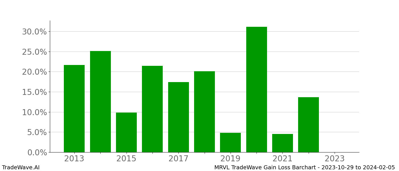 Gain/Loss barchart MRVL for date range: 2023-10-29 to 2024-02-05 - this chart shows the gain/loss of the TradeWave opportunity for MRVL buying on 2023-10-29 and selling it on 2024-02-05 - this barchart is showing 10 years of history