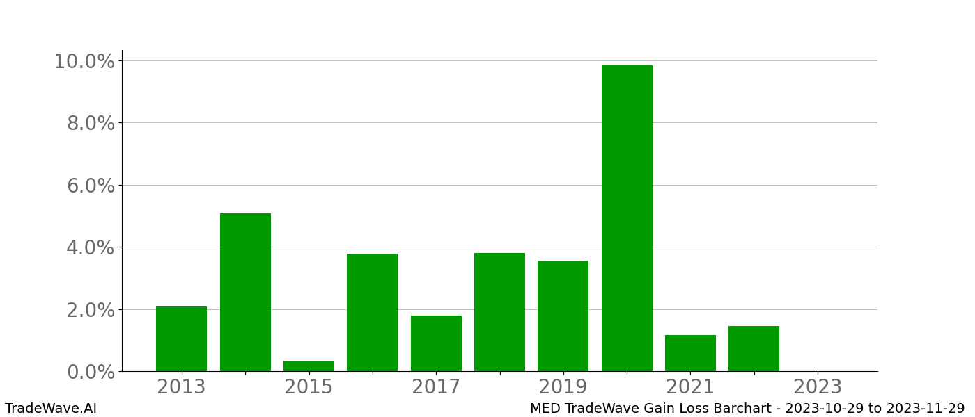 Gain/Loss barchart MED for date range: 2023-10-29 to 2023-11-29 - this chart shows the gain/loss of the TradeWave opportunity for MED buying on 2023-10-29 and selling it on 2023-11-29 - this barchart is showing 10 years of history