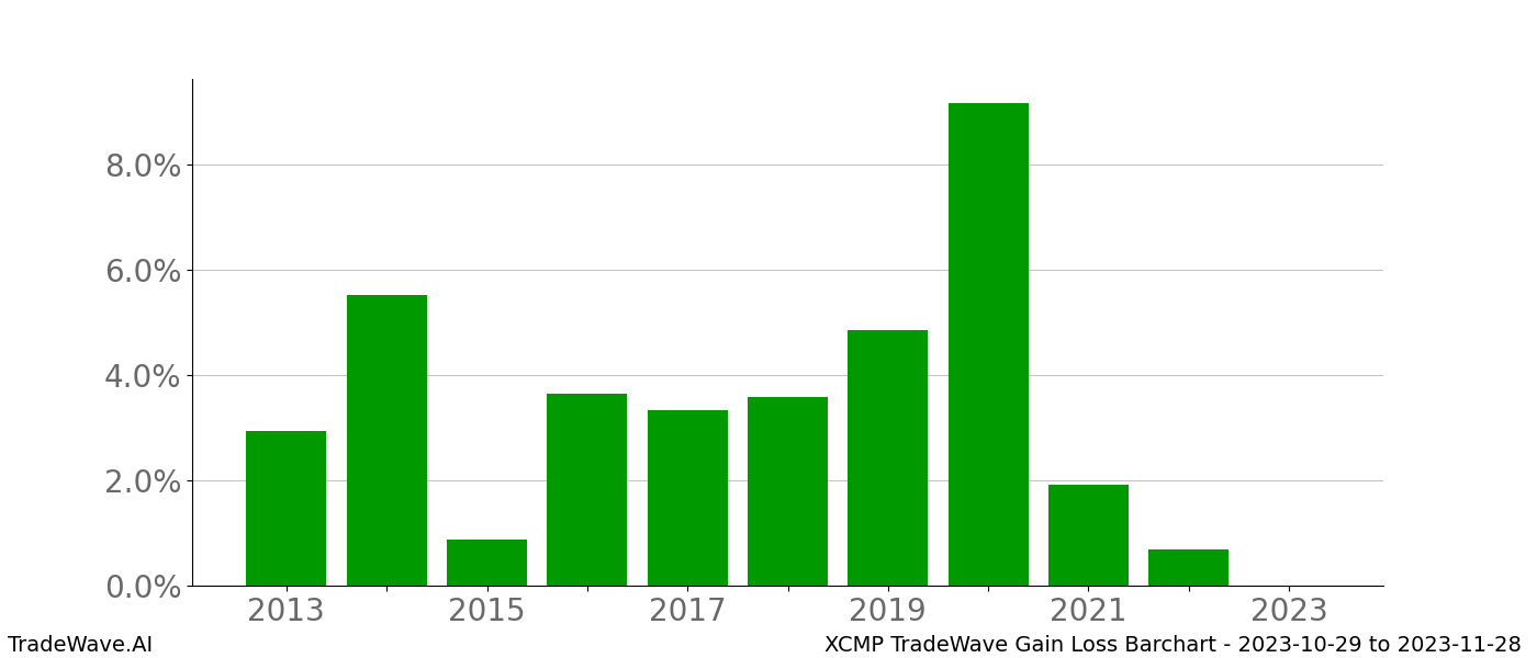 Gain/Loss barchart XCMP for date range: 2023-10-29 to 2023-11-28 - this chart shows the gain/loss of the TradeWave opportunity for XCMP buying on 2023-10-29 and selling it on 2023-11-28 - this barchart is showing 10 years of history