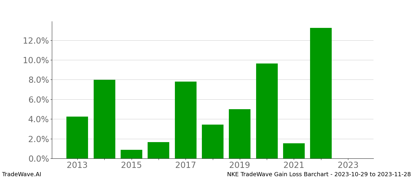 Gain/Loss barchart NKE for date range: 2023-10-29 to 2023-11-28 - this chart shows the gain/loss of the TradeWave opportunity for NKE buying on 2023-10-29 and selling it on 2023-11-28 - this barchart is showing 10 years of history