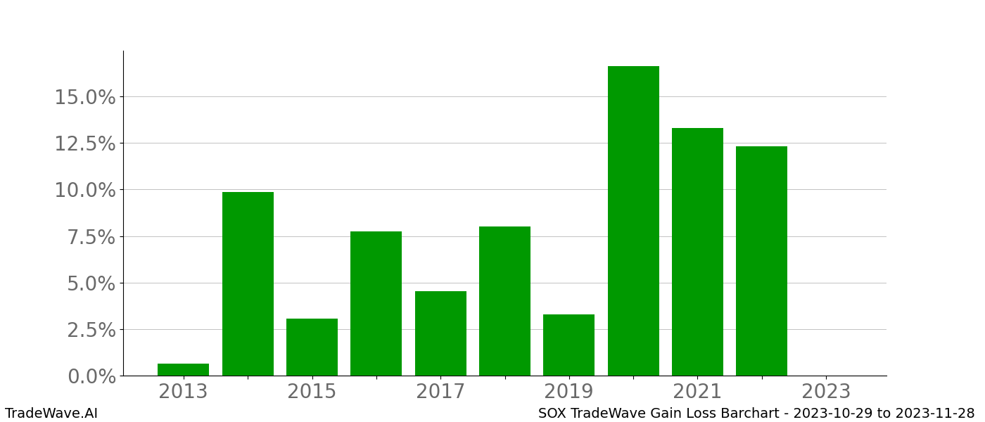 Gain/Loss barchart SOX for date range: 2023-10-29 to 2023-11-28 - this chart shows the gain/loss of the TradeWave opportunity for SOX buying on 2023-10-29 and selling it on 2023-11-28 - this barchart is showing 10 years of history