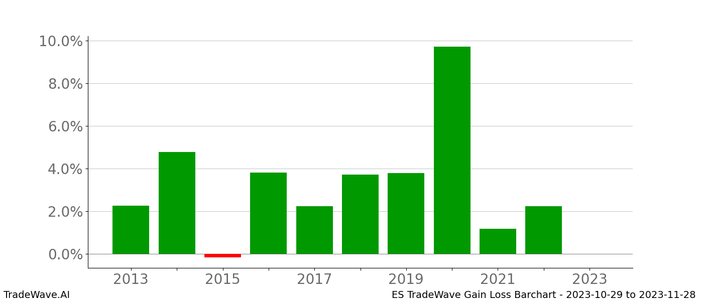 Gain/Loss barchart ES for date range: 2023-10-29 to 2023-11-28 - this chart shows the gain/loss of the TradeWave opportunity for ES buying on 2023-10-29 and selling it on 2023-11-28 - this barchart is showing 10 years of history