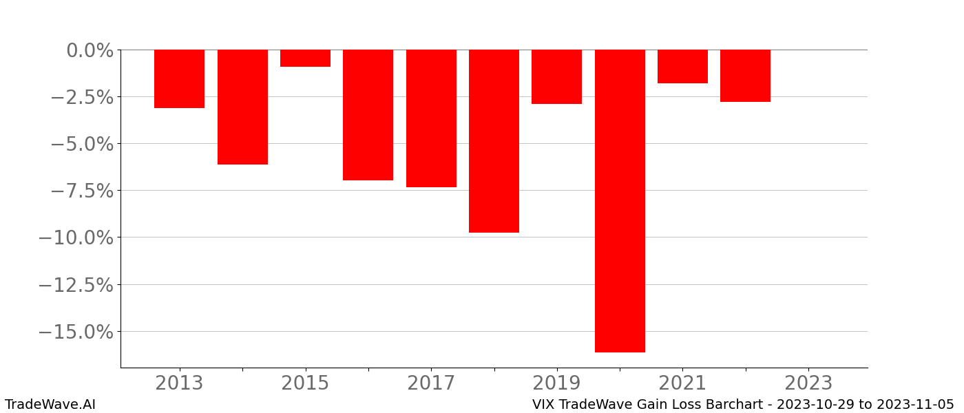 Gain/Loss barchart VIX for date range: 2023-10-29 to 2023-11-05 - this chart shows the gain/loss of the TradeWave opportunity for VIX buying on 2023-10-29 and selling it on 2023-11-05 - this barchart is showing 10 years of history