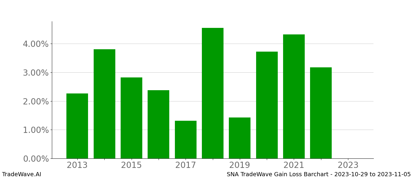 Gain/Loss barchart SNA for date range: 2023-10-29 to 2023-11-05 - this chart shows the gain/loss of the TradeWave opportunity for SNA buying on 2023-10-29 and selling it on 2023-11-05 - this barchart is showing 10 years of history