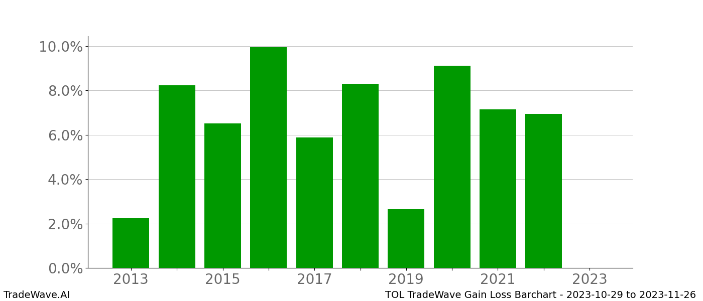 Gain/Loss barchart TOL for date range: 2023-10-29 to 2023-11-26 - this chart shows the gain/loss of the TradeWave opportunity for TOL buying on 2023-10-29 and selling it on 2023-11-26 - this barchart is showing 10 years of history