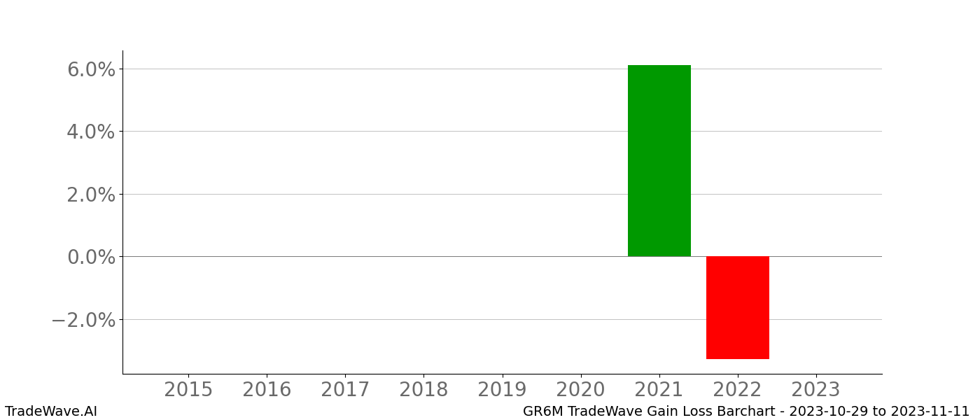 Gain/Loss barchart GR6M for date range: 2023-10-29 to 2023-11-11 - this chart shows the gain/loss of the TradeWave opportunity for GR6M buying on 2023-10-29 and selling it on 2023-11-11 - this barchart is showing 8 years of history