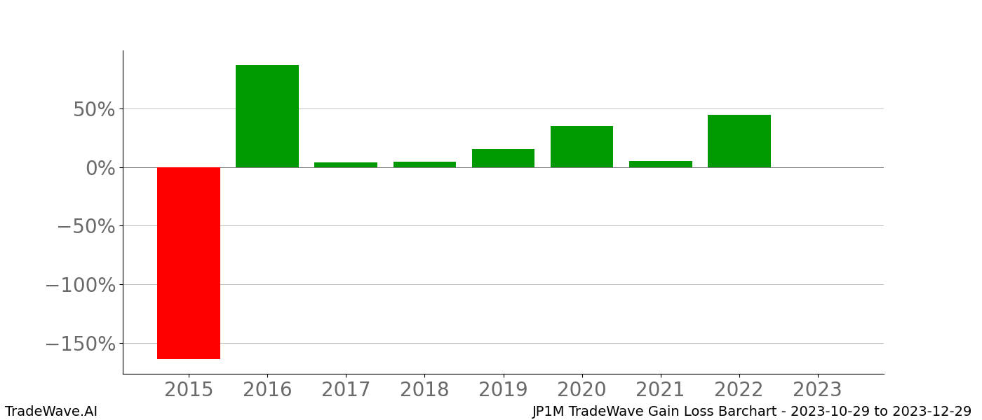 Gain/Loss barchart JP1M for date range: 2023-10-29 to 2023-12-29 - this chart shows the gain/loss of the TradeWave opportunity for JP1M buying on 2023-10-29 and selling it on 2023-12-29 - this barchart is showing 8 years of history