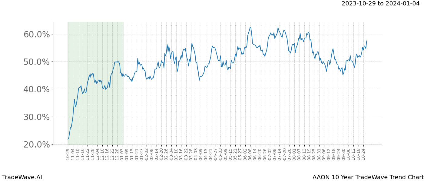 TradeWave Trend Chart AAON shows the average trend of the financial instrument over the past 10 years. Sharp uptrends and downtrends signal a potential TradeWave opportunity