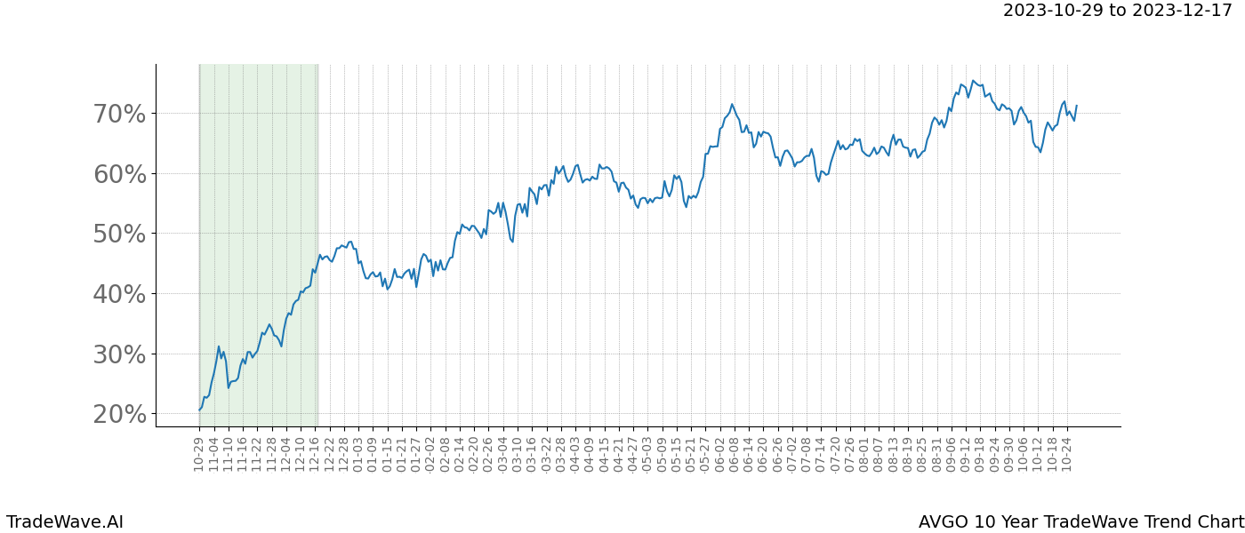 TradeWave Trend Chart AVGO shows the average trend of the financial instrument over the past 10 years. Sharp uptrends and downtrends signal a potential TradeWave opportunity