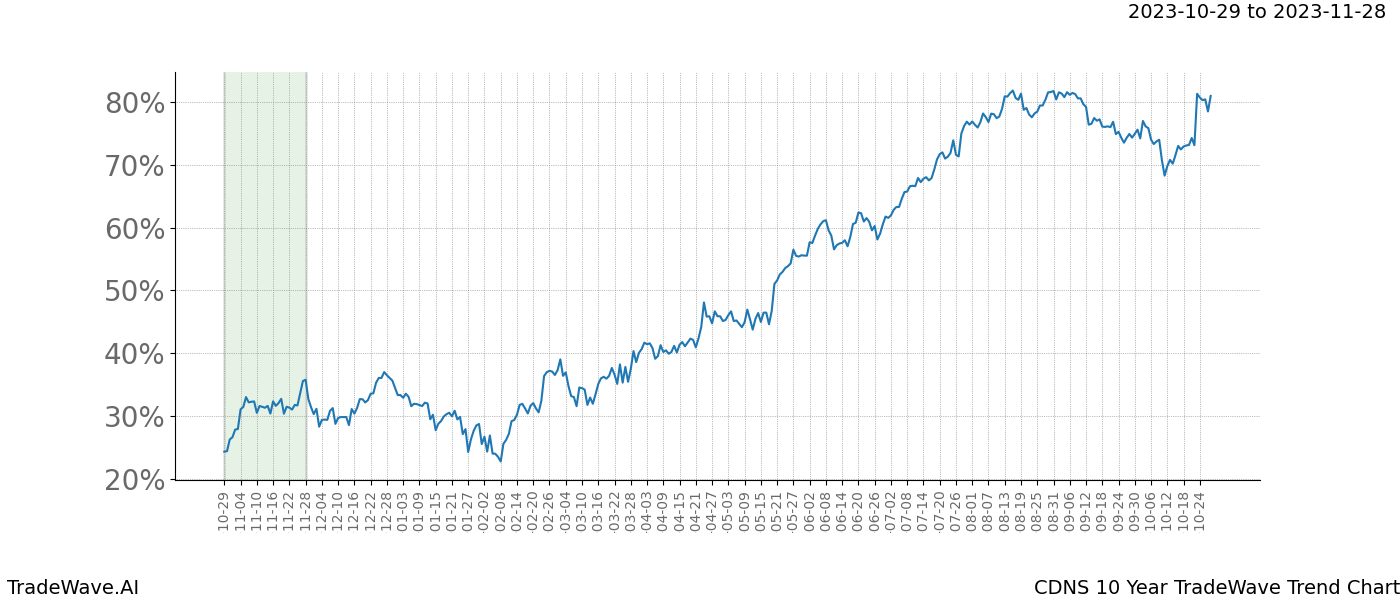 TradeWave Trend Chart CDNS shows the average trend of the financial instrument over the past 10 years. Sharp uptrends and downtrends signal a potential TradeWave opportunity