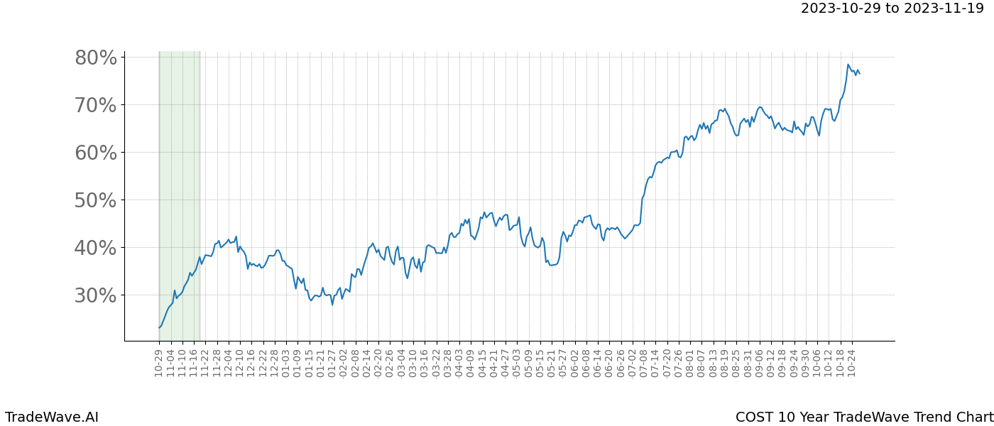 TradeWave Trend Chart COST shows the average trend of the financial instrument over the past 10 years. Sharp uptrends and downtrends signal a potential TradeWave opportunity