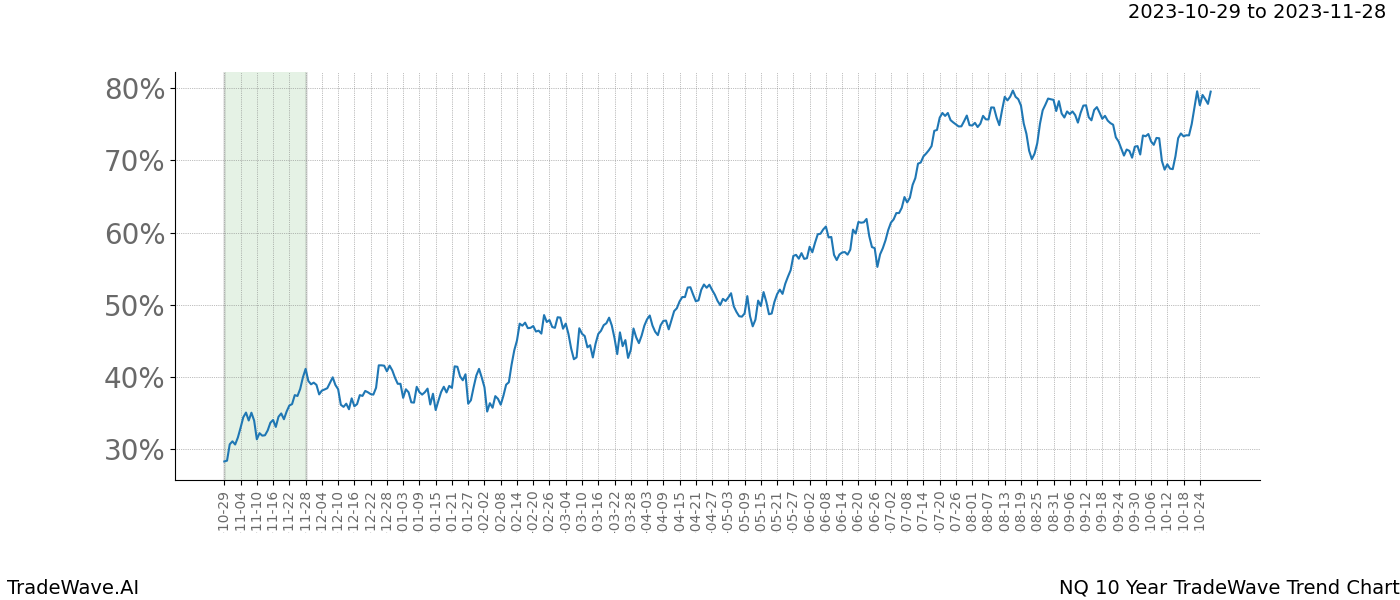 TradeWave Trend Chart NQ shows the average trend of the financial instrument over the past 10 years. Sharp uptrends and downtrends signal a potential TradeWave opportunity