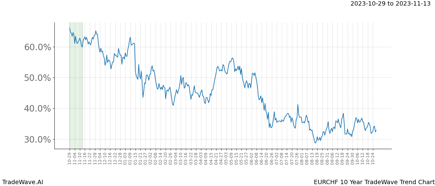 TradeWave Trend Chart EURCHF shows the average trend of the financial instrument over the past 10 years. Sharp uptrends and downtrends signal a potential TradeWave opportunity