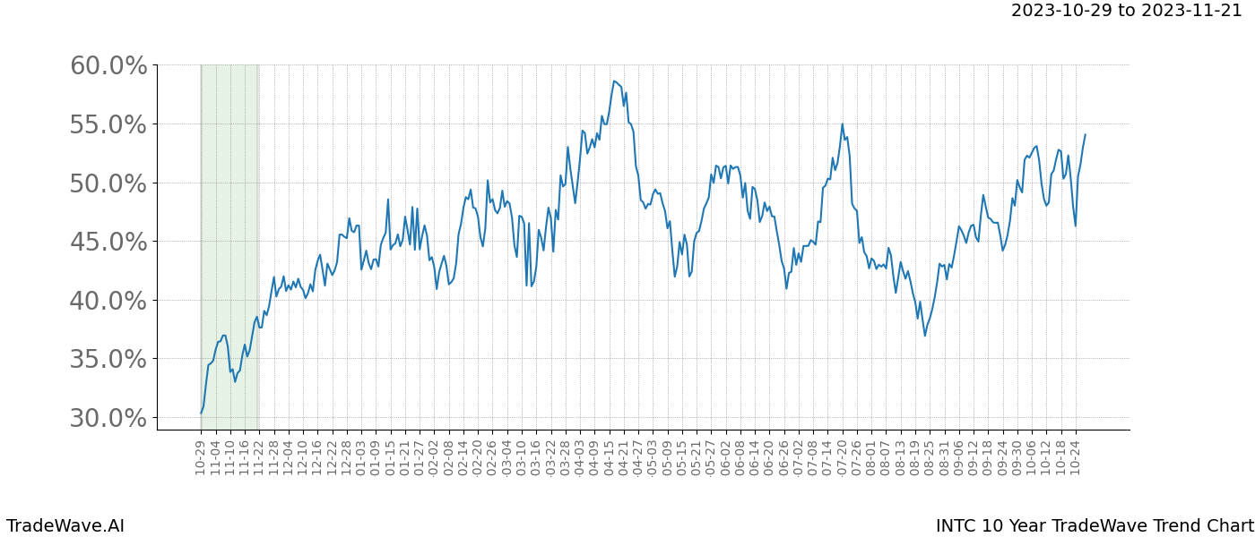 TradeWave Trend Chart INTC shows the average trend of the financial instrument over the past 10 years. Sharp uptrends and downtrends signal a potential TradeWave opportunity